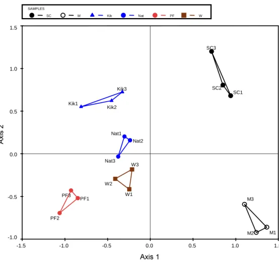 FIGURE 3.3  Non-metric  multidimensional  scaling  (NMS)  site  plot  (rotated  by  PCA)  of  bacterial populations (presence/absence of bands) at Baynesfield