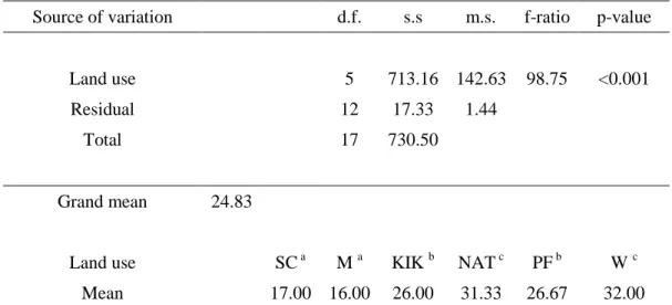 TABLE 3.6  ANOVA and land use means of bacterial species richness at Baynesfield 