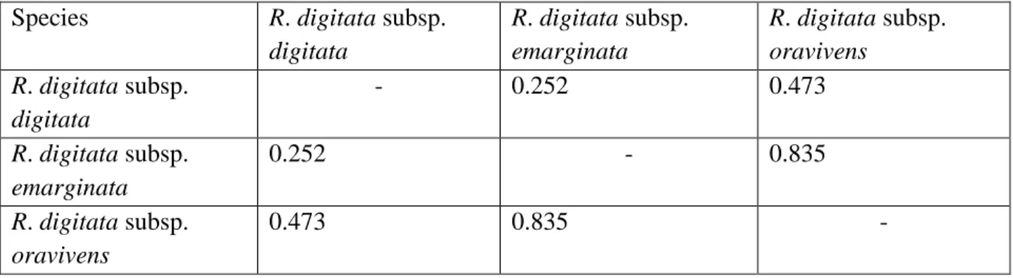 Table 2: The resulting p-values for the comparison of the lengths of the terminating leaflets of  the R