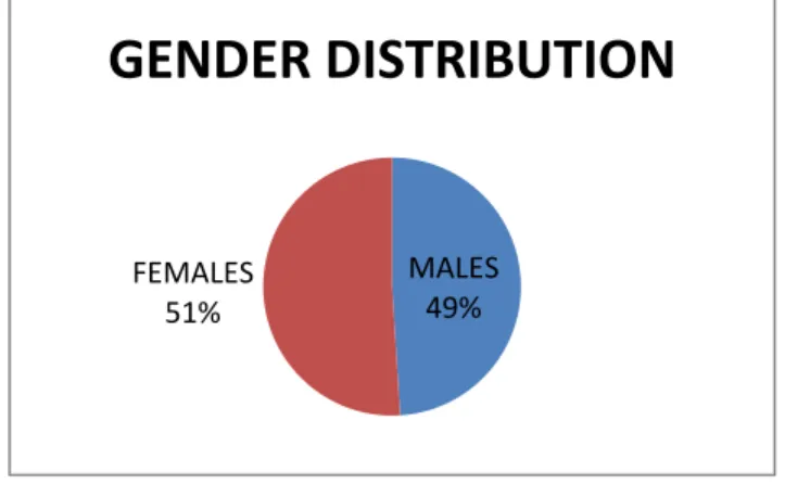 Figure 3.1 Gender distribution of participants  3.7 Data generation 