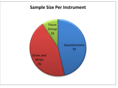 Figure 3.2 Number of participants per data collection instrument 