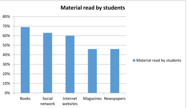 Figure 4.1 Materials read by students 