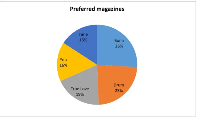 Figure 4.3 Magazines preferred by students 