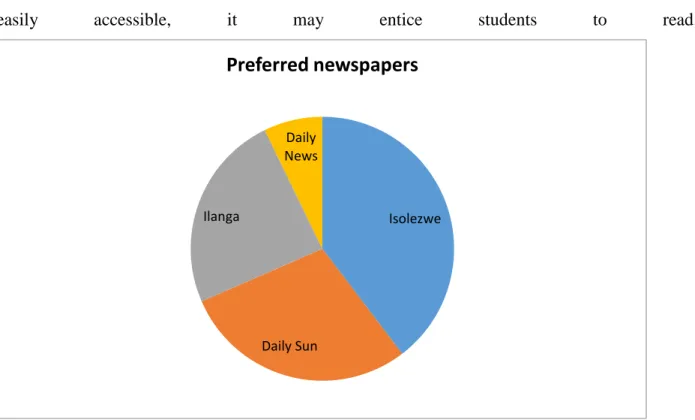 Figure 4.4 Newspapers that are preferred by students 