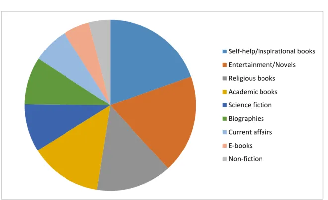 Figure 4.5 Types of books that are enjoyed by students 