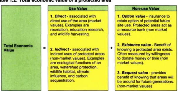 Table 1.2: Total economic value of a protected area 