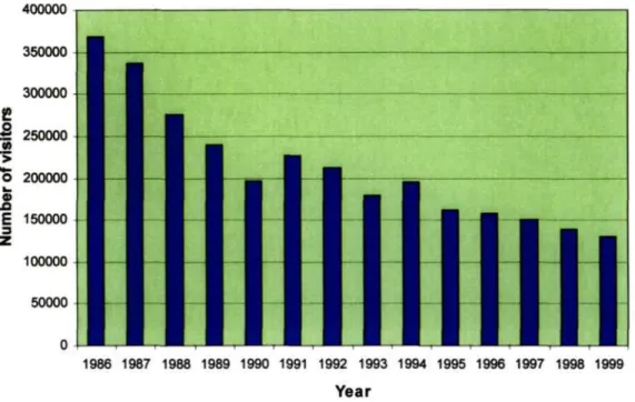 Figure 1.3: Annual Number of visitors to Mid mar (1986 -1999) 