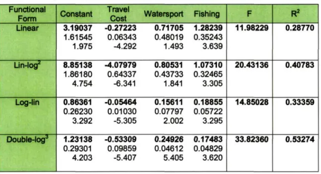 Table 4.1: Regression of Visitation Rate and Travel Cost 1 