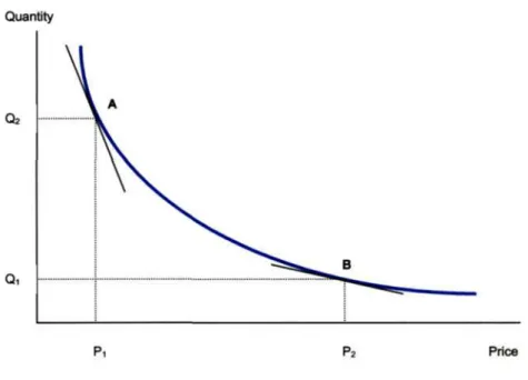 Figure 4.2: Elasticity of Demand in Double-log Demand Curves 
