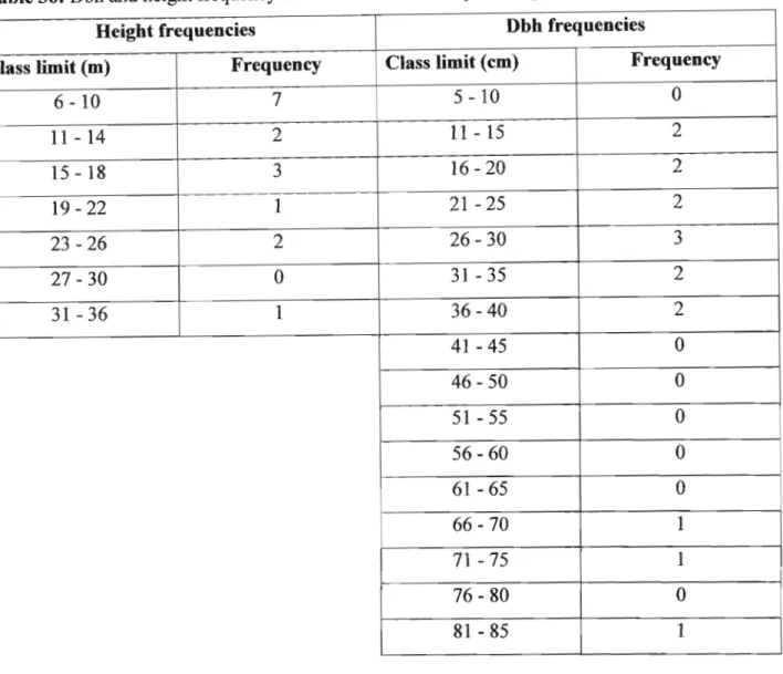 Table 36: Dbh and height frequency distributions for locality of Dargle