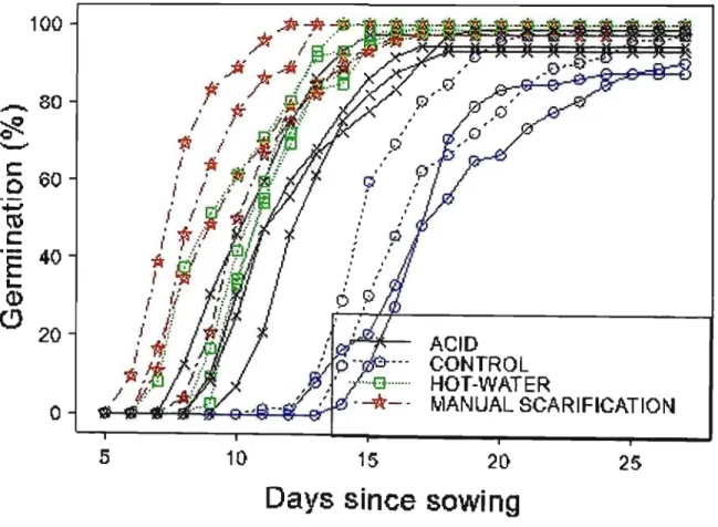 Figure 55: Germination percent versus days since sowing in four localities