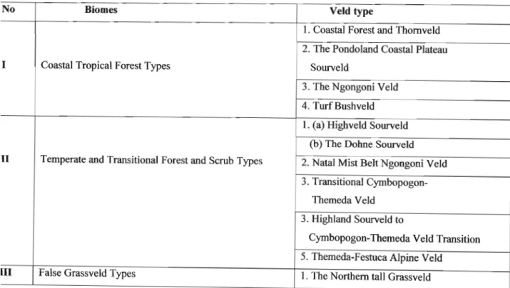 Table 2: Summary of veld types embracing C. africana in South Africa (Acocks, 1988)