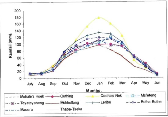 Figure 22: Long-term mean monthly rainfall for the ten districts of Lesotho (Jaymaha, 1980)