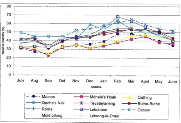 Figure 23: Mean monthly relative humidity at 08:00 hrs at eleven weather stations (Jaymaha, 1980)