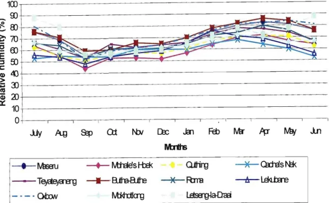 Figure 24: Mean monthly relative humidity at 14:00 hrs at eleven weather stations (Jaymaha, 1980)