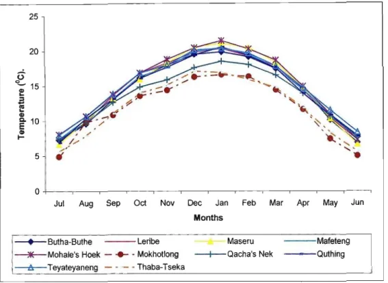 Figure 25: Long-term mean monthly temperatures for the ten districts of Lesotho (Jaymaha, 1980)