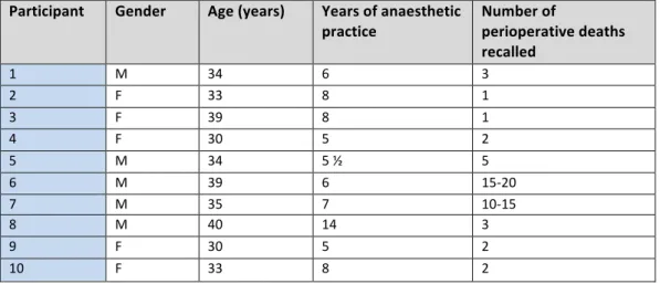 Table   (4)   Relevant   information   about   interview   participants       