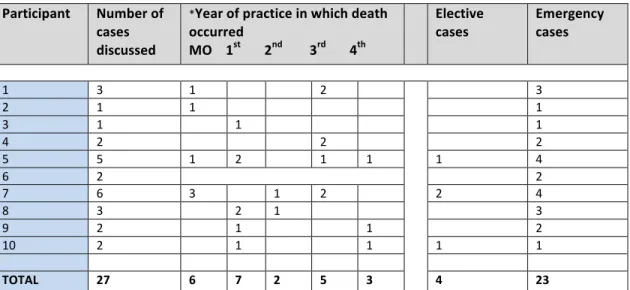 Table   (5)   Breakdown   of   cases   discussed   in   interviews   