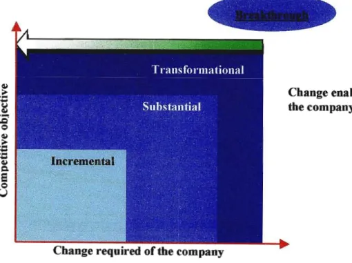 Figure 5.1- Breakthrough Model (http://www.ibm.com).