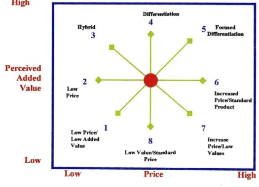 Figure 2.7 - The Strategy Clock: Bowman