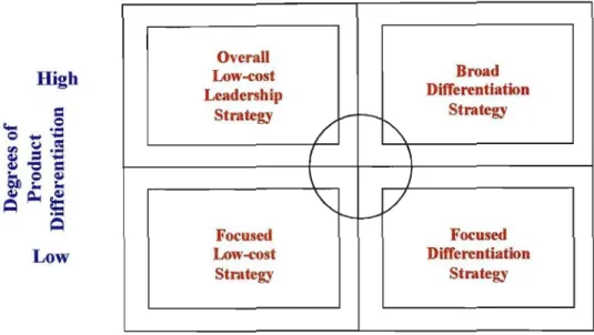 Figure 2.8 - The Five Generic Competitive Strategies (porter, 1980 :35).
