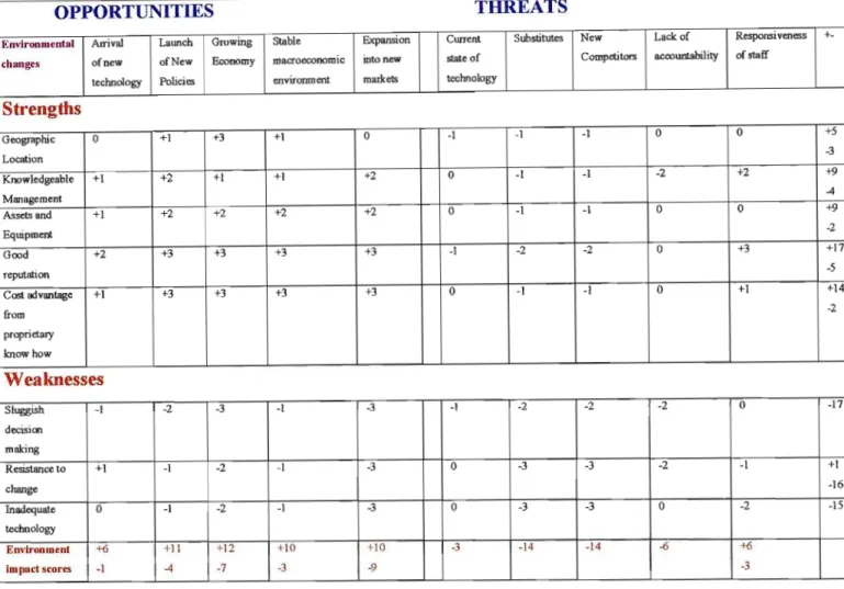 Table 2.1: Impact analysis for Legal Wise (Ambrosini, 1998).