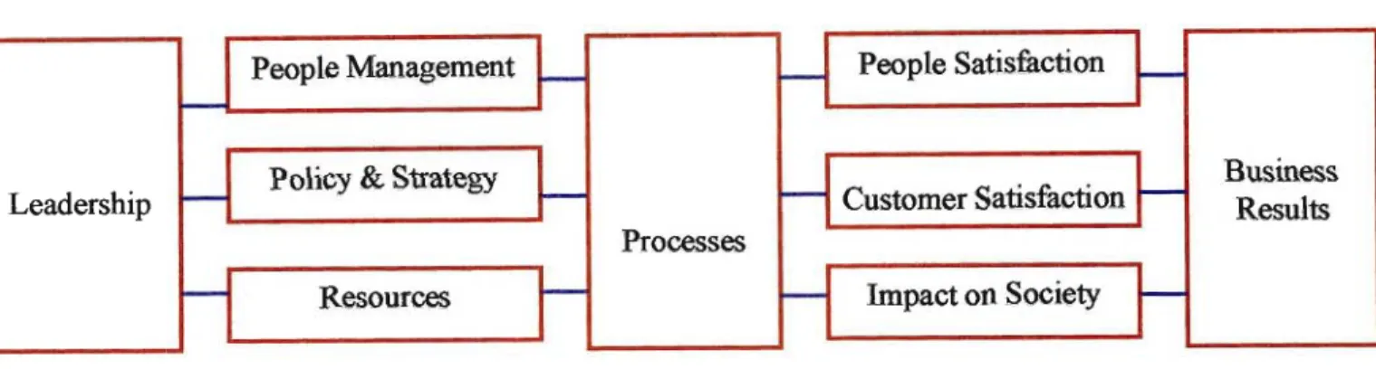 Figure 3.2-The Business Excellence Model (Johnson and Scholes, 2002: 621).