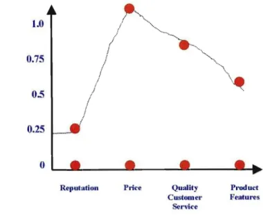 Figure 4.1: Perceived Value Model (Johnson, Bowman and Rudd