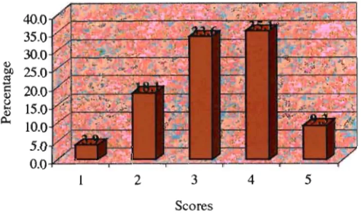 Figure 4.1.1.1d Bar chart of variable" My job is made interesting"