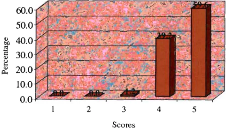 Figure 4.1.1.2a Bar chart of variable" I take responsibility for calls that I handle"