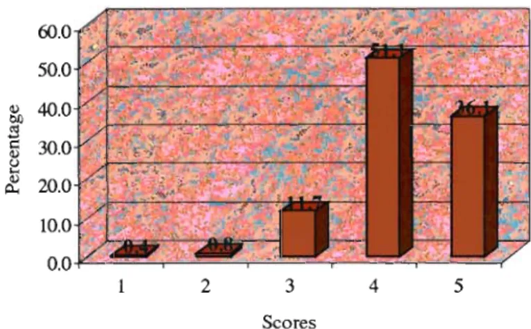 Figure 4.1.1.3b Bar chart of variable" I find new and better ways to get the job done"