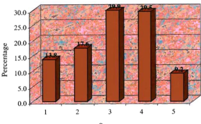 Figure 4.1.1.5c Bar chart of variable" There are opportunities for promotion in my role"