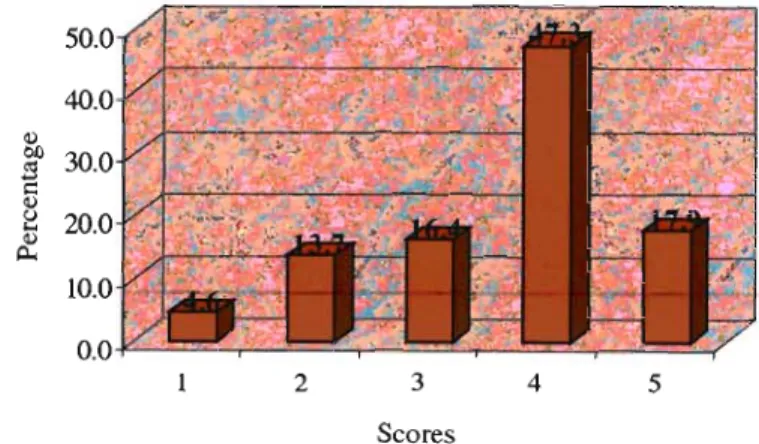 Figure 4.1.2.lf Bar chart of the variable" I work in a relaxed and friendly work environment"