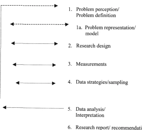 Figure 1.1 The Research Process