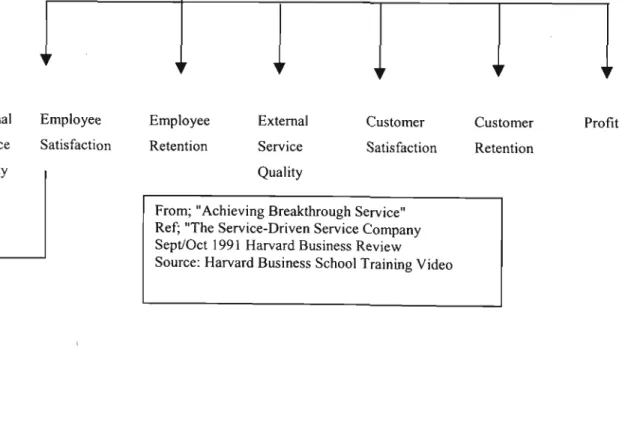 Figure 1.1: The Service-profit Chain