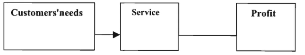 Figure 2.1: The Service-Profit Chain
