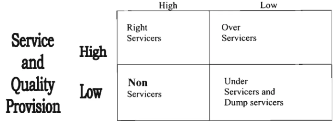 Figure 2.4 Service/Quality versus impact on Customer Satisfaction