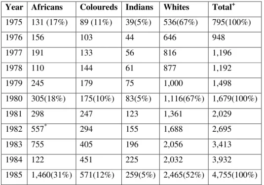 Table 2  Expenditure on Education by Race, 1975-1985(millions of pounds)  Year  Africans  Coloureds  Indians  Whites  Total + 