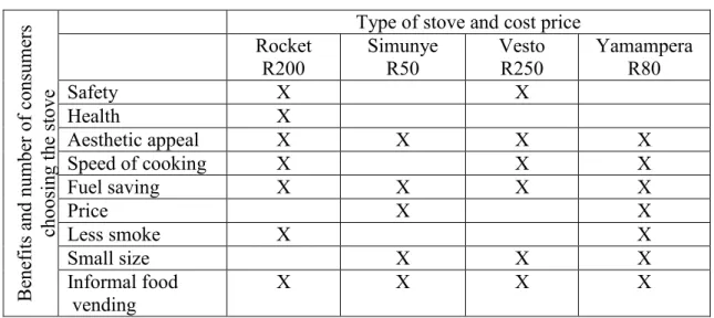 Table 5.11  Consumer’s choice of stove according to benefits (focus group results) n= 69 