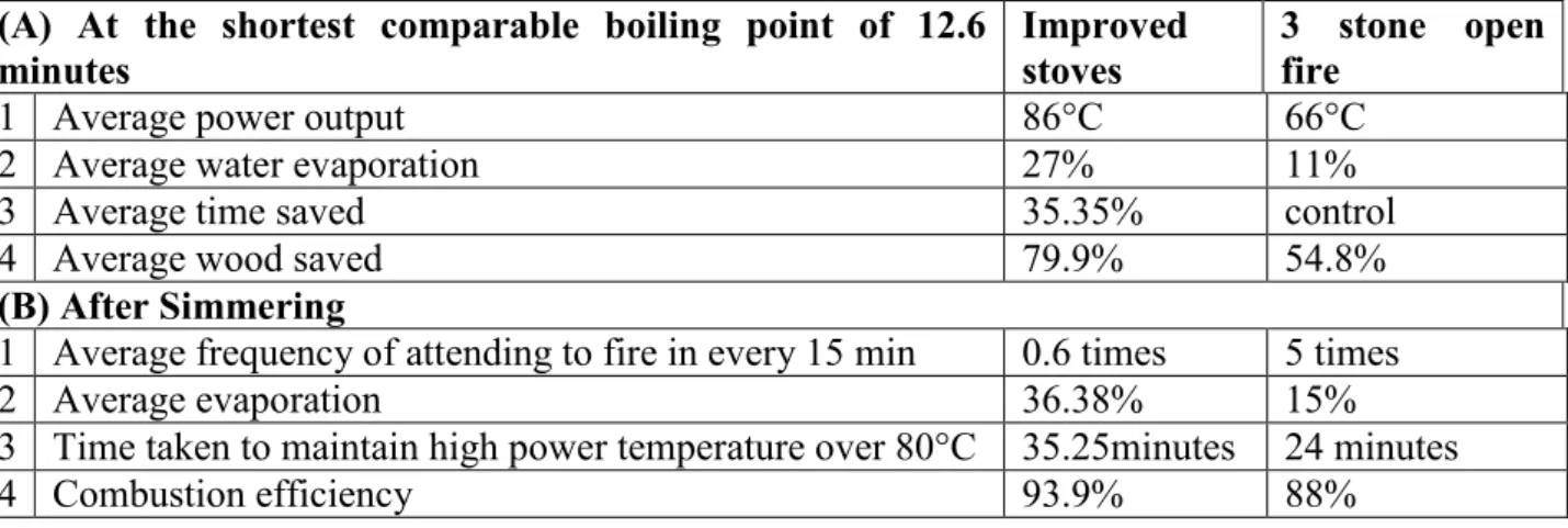 Table 6.1  Summary of the efficiency performance test results  (A)  At  the  shortest  comparable  boiling  point  of  12.6 