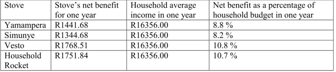 Table 6.6  The ratio of net benefit from the improved wood stoves to other household  budget items
