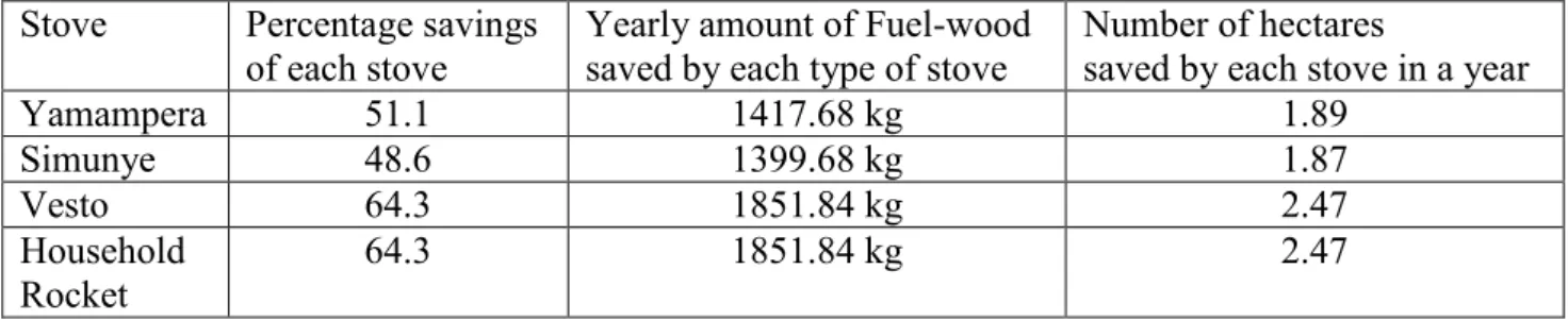 Table 6.7  The Forest area equivalent to the fuel-wood saved in a year through the use  of improved wood stoves
