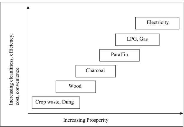 Figure 2.2  Energy ladder representing the fuel types used by households   as their prosperity increases (Source: 2006 Energia News 9(1): 21) 