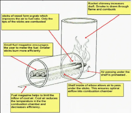 Figure 2.6 The Rocket combustion chamber model.  
