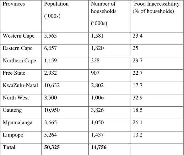 Table 1: Population and extent of food inaccessibility in South Africa by province  Provinces  Population  
