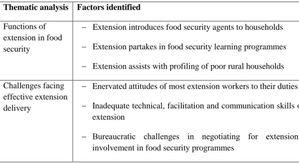 Table  4:  Thematic  descriptions  drawn  from  interviews  with  provincial  food  security managers 