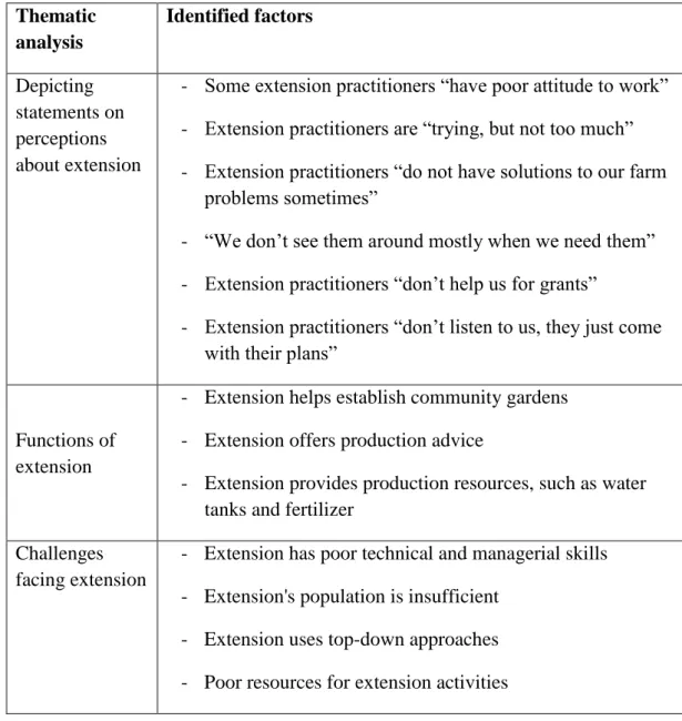 Table 7: Thematic descriptions drawn from interviews with farmers  Thematic 