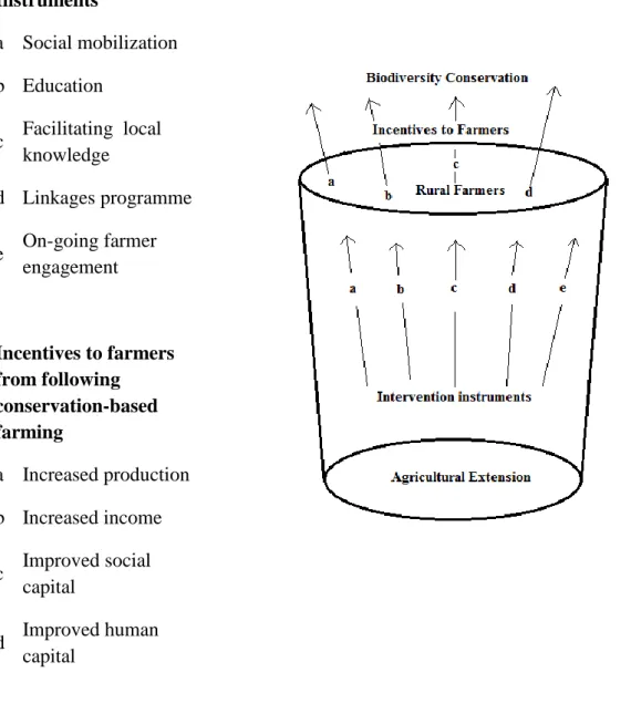 Figure 1: Extension vase for biodiversity conservation  