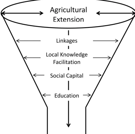 Figure 1: Extension funnel for sustainable agriculture 