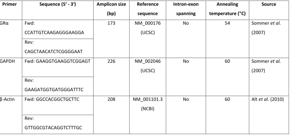 Table 2. Primer information and sequences used for qPCR 